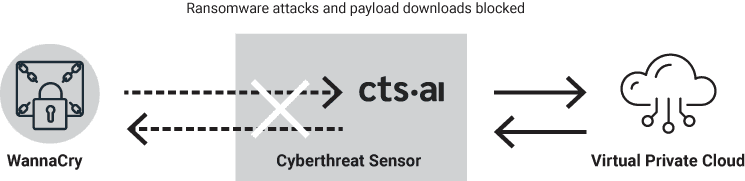 WannaCry Ransomeware Use Case