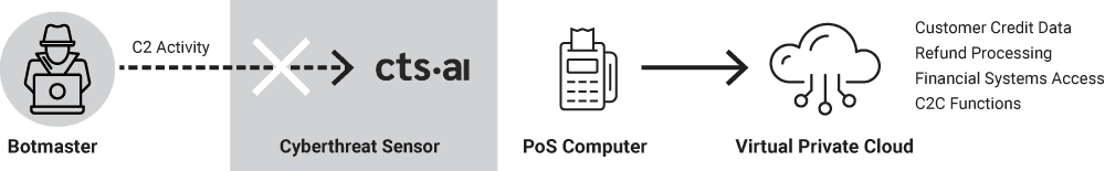Zero Day Exploit Use Case